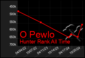 Total Graph of O Pewlo