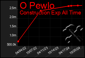 Total Graph of O Pewlo