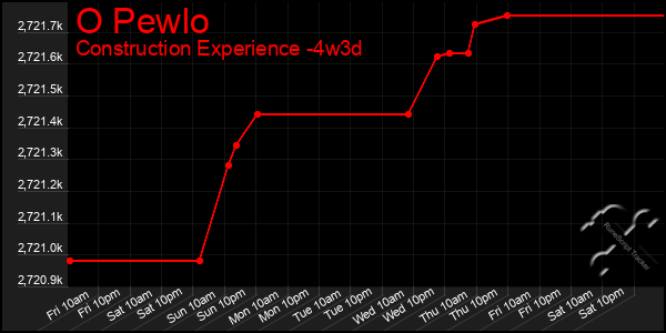 Last 31 Days Graph of O Pewlo