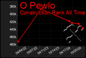 Total Graph of O Pewlo