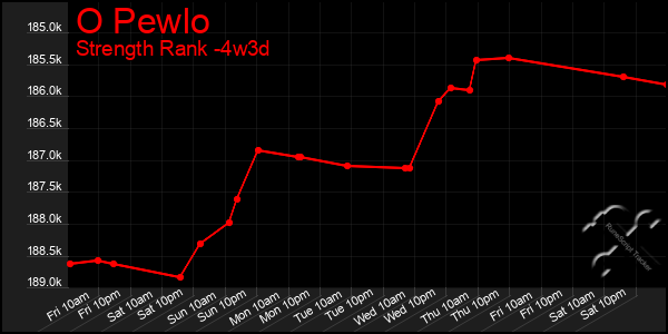 Last 31 Days Graph of O Pewlo