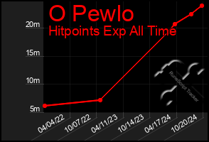 Total Graph of O Pewlo