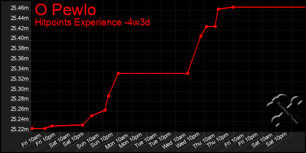 Last 31 Days Graph of O Pewlo