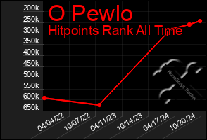 Total Graph of O Pewlo