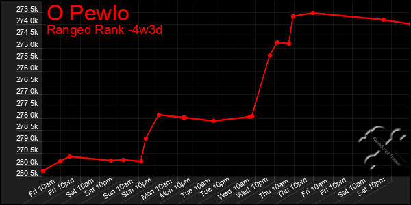 Last 31 Days Graph of O Pewlo