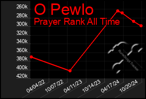 Total Graph of O Pewlo