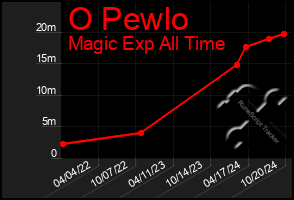 Total Graph of O Pewlo