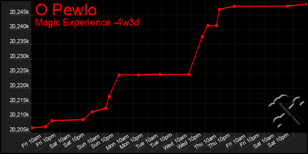 Last 31 Days Graph of O Pewlo