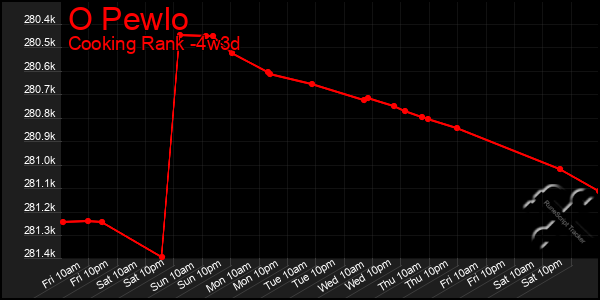 Last 31 Days Graph of O Pewlo