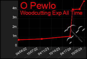 Total Graph of O Pewlo