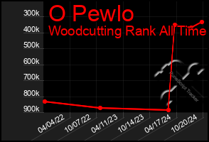 Total Graph of O Pewlo