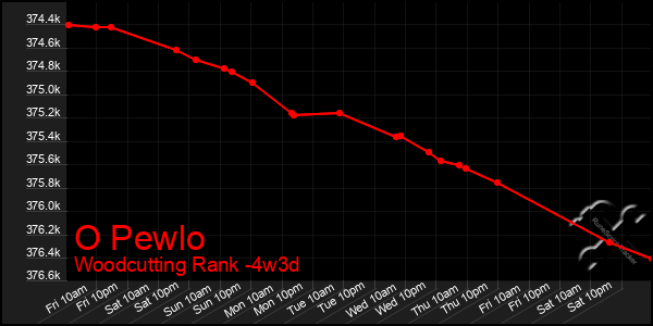 Last 31 Days Graph of O Pewlo