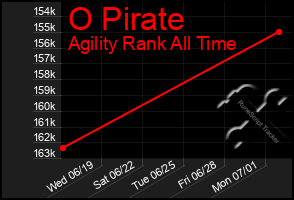 Total Graph of O Pirate