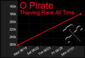 Total Graph of O Pirate