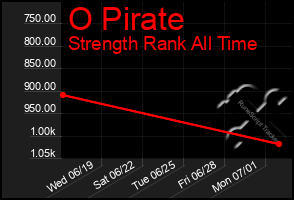 Total Graph of O Pirate