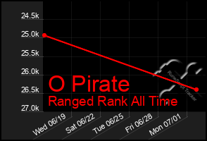 Total Graph of O Pirate