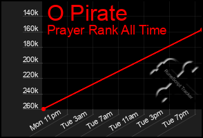 Total Graph of O Pirate