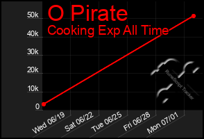 Total Graph of O Pirate