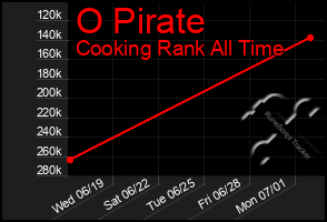 Total Graph of O Pirate