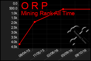 Total Graph of O R P