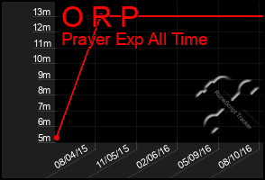 Total Graph of O R P