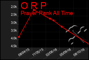 Total Graph of O R P