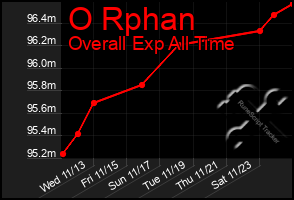 Total Graph of O Rphan