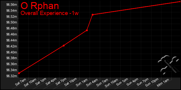 1 Week Graph of O Rphan