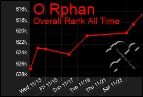 Total Graph of O Rphan