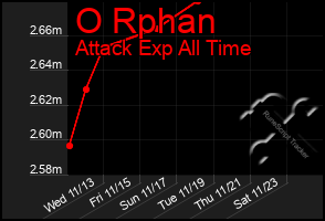 Total Graph of O Rphan