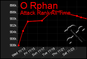 Total Graph of O Rphan