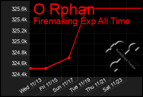 Total Graph of O Rphan