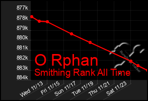 Total Graph of O Rphan