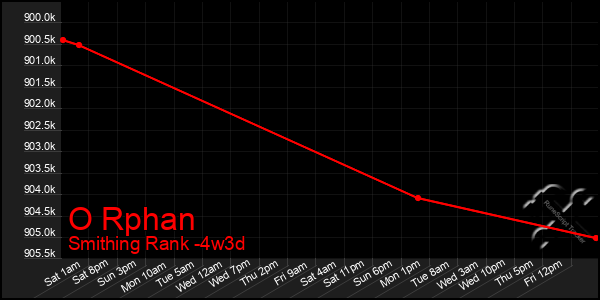 Last 31 Days Graph of O Rphan