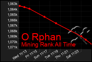 Total Graph of O Rphan