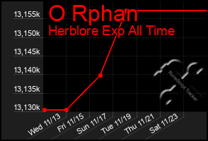 Total Graph of O Rphan