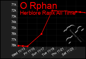 Total Graph of O Rphan