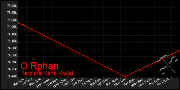 Last 31 Days Graph of O Rphan