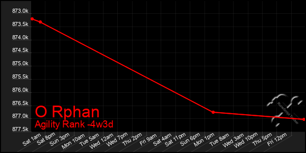 Last 31 Days Graph of O Rphan