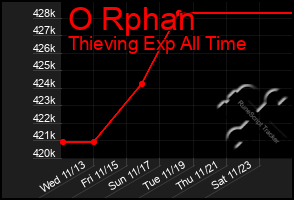 Total Graph of O Rphan