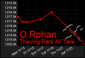 Total Graph of O Rphan