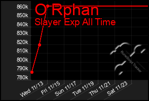 Total Graph of O Rphan