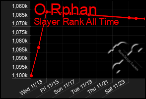 Total Graph of O Rphan