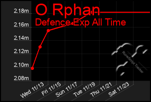 Total Graph of O Rphan