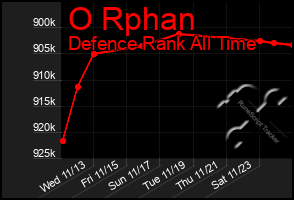 Total Graph of O Rphan