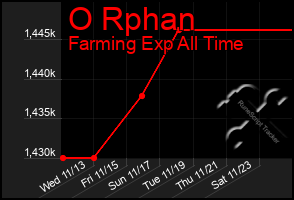 Total Graph of O Rphan