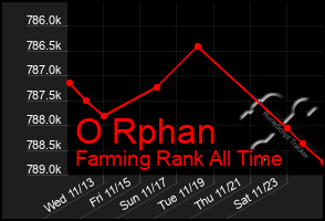 Total Graph of O Rphan