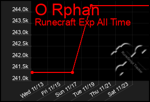 Total Graph of O Rphan