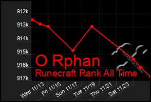 Total Graph of O Rphan