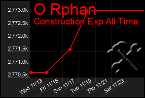 Total Graph of O Rphan